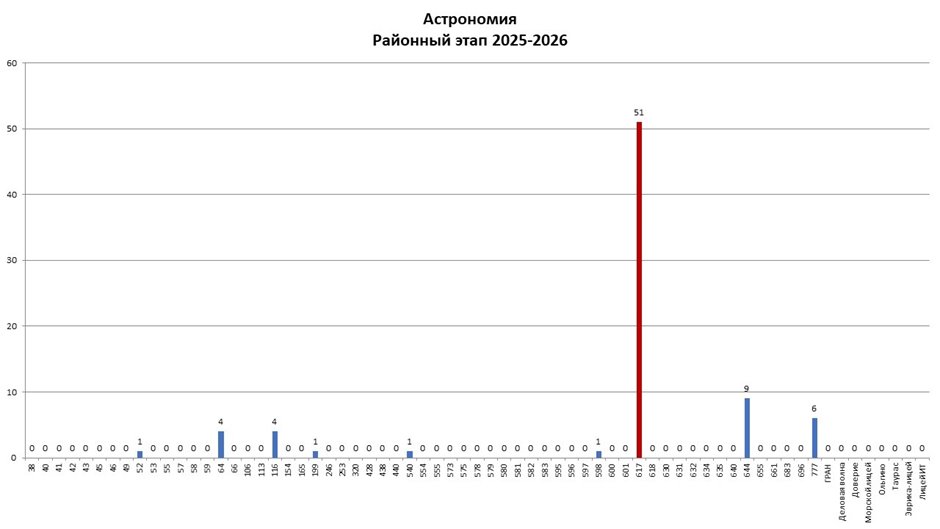 РЭ ВсОШ астрономия 2025-2026